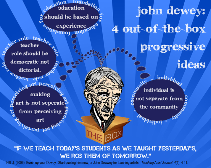 Great Moments in Art Ed History - John Dewey - The Art and Times of